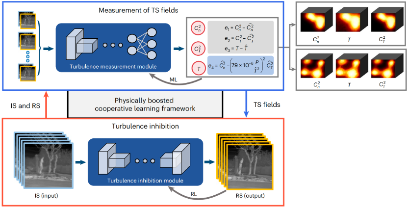 The task of learning turbulence strength (TS) fields and inhibiting turbulence effects in images are integrated by the proposed cooperative learning framework.