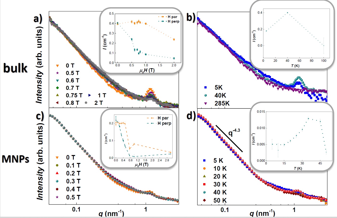a), c) display the patterns measured at T = 40 K under several applied field between 0 and μ0H = 2 T; b) and d) include the patterns measured at temperatures between 5 and 285 K under no external applied field. The insets display the intensity evolution of the peak found at 1.15 nm-1 with the applied field and with temperature