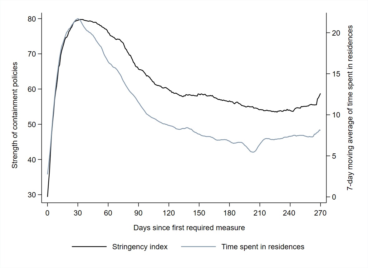 Changes in the policy strength and staying-at-home behaviour over time
