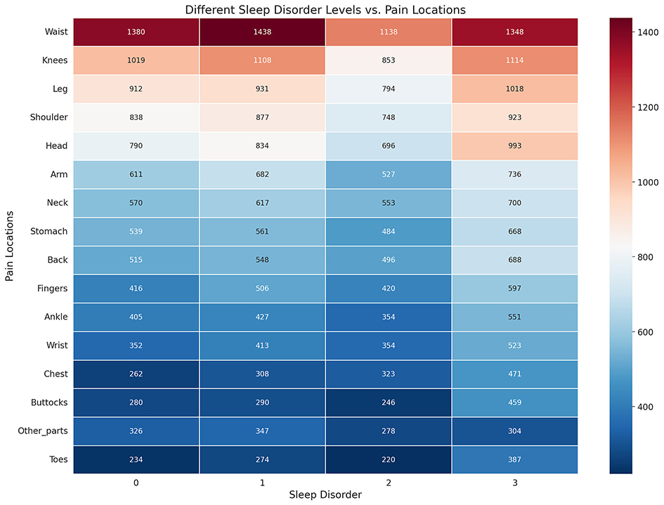 The correlation between the frequency of pain in different body parts and the sleep duration scores Figure shows the correlation between the frequency of pain in different body parts and the sleep duration scores.