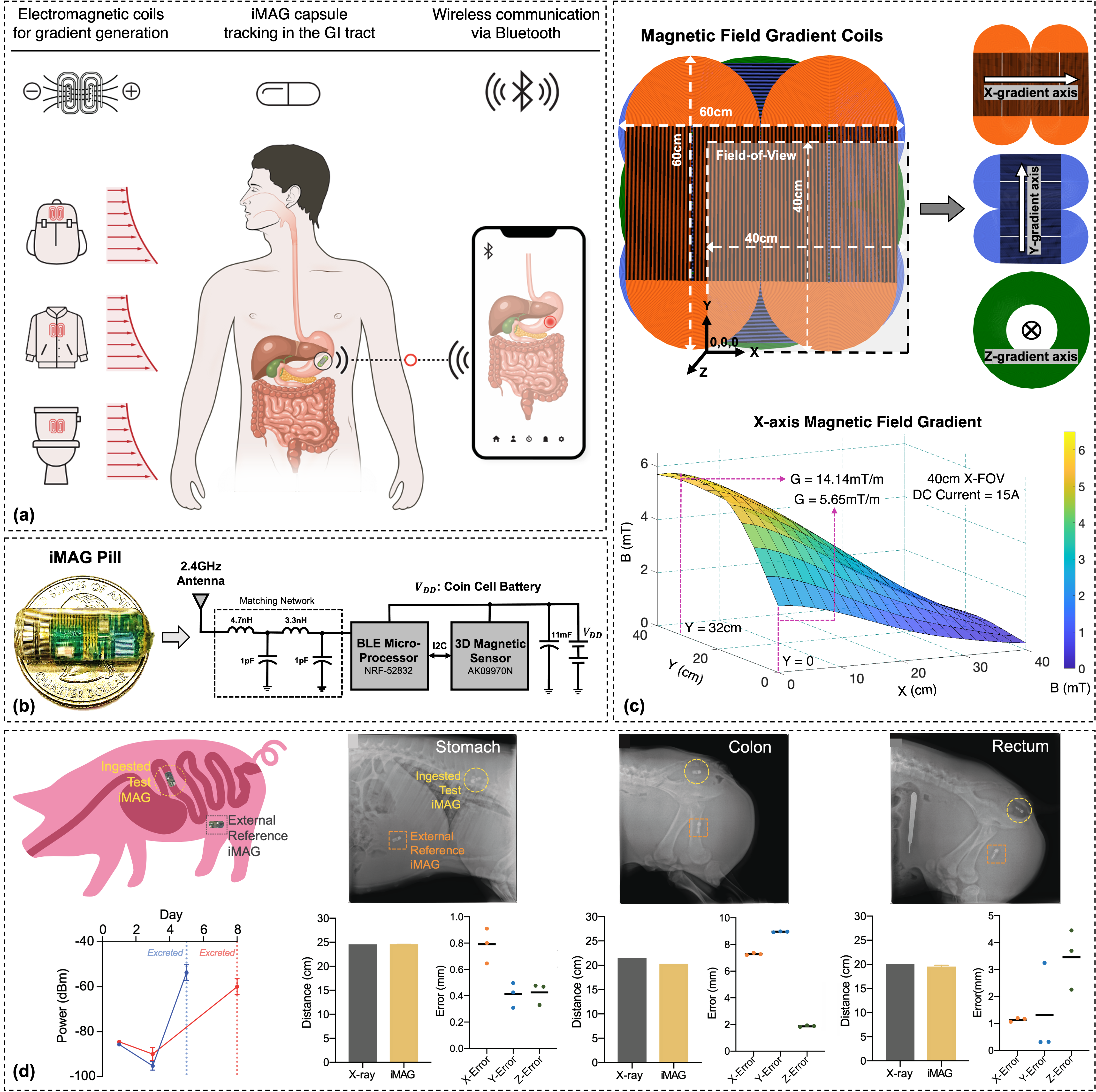 Fig.1.(a) Overview of the GI tract monitoring system. (b) Encapsulated iMAG pill and the device architecture. (c) Magnetic field gradient generating coils and gradient profile along the X-axis. Similar profiles are generated along the Y and Z axes, resulting in 3D gradients that encode each spatial point with a distinct magnetic field magnitude. (d) In-vivo localization of iMAG under chronic conditions. The signal strength received from the ingested iMAG device is plotted for each day of the experiment. When localized inside the stomach, small intestines, colon and rectum of the pig, the error in the decoded position is within the mm-scale error threshold of the system. 