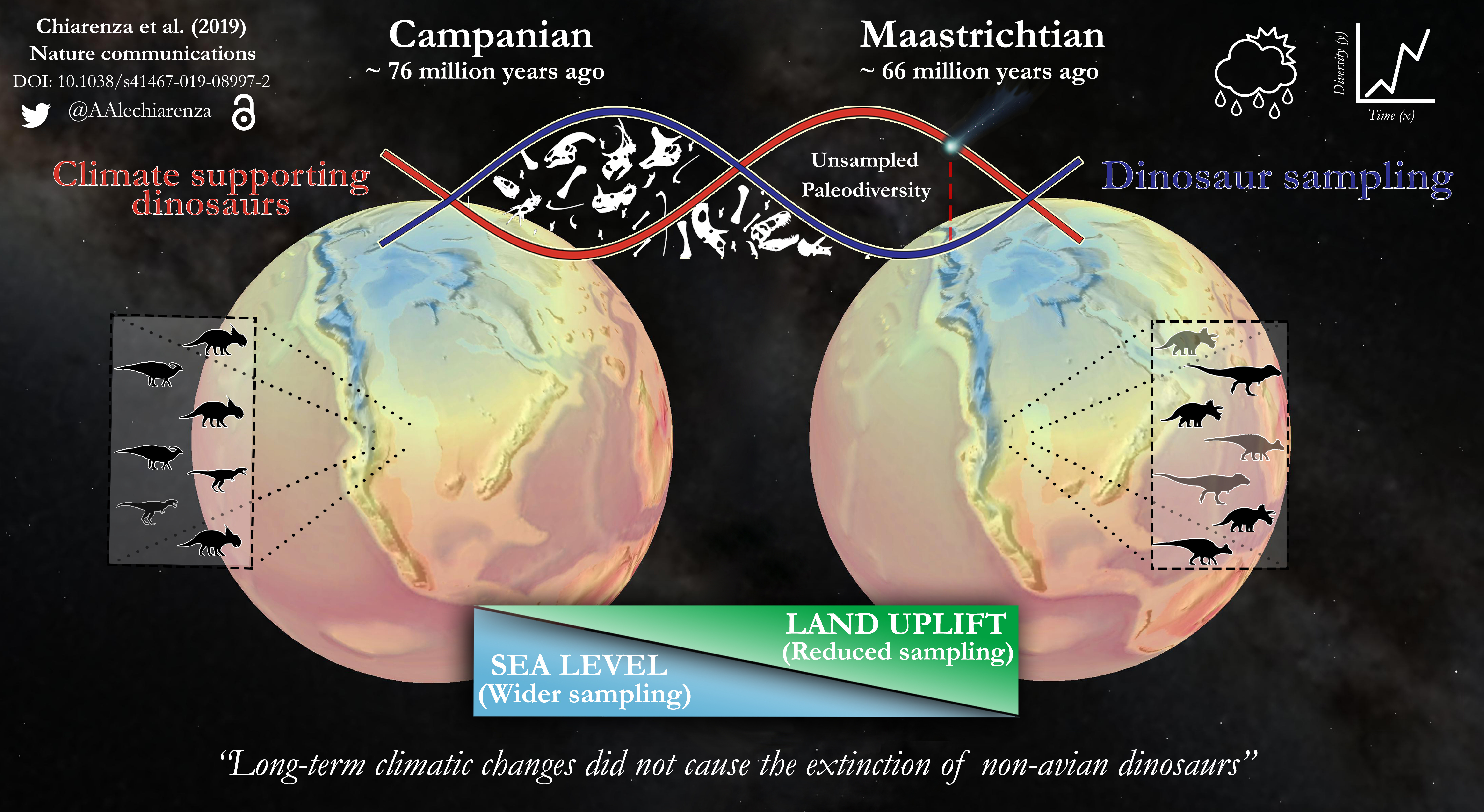 Palaeoclimatic model over Late Crateceous North America Palaeoclimatic model over Late Crateceous North America