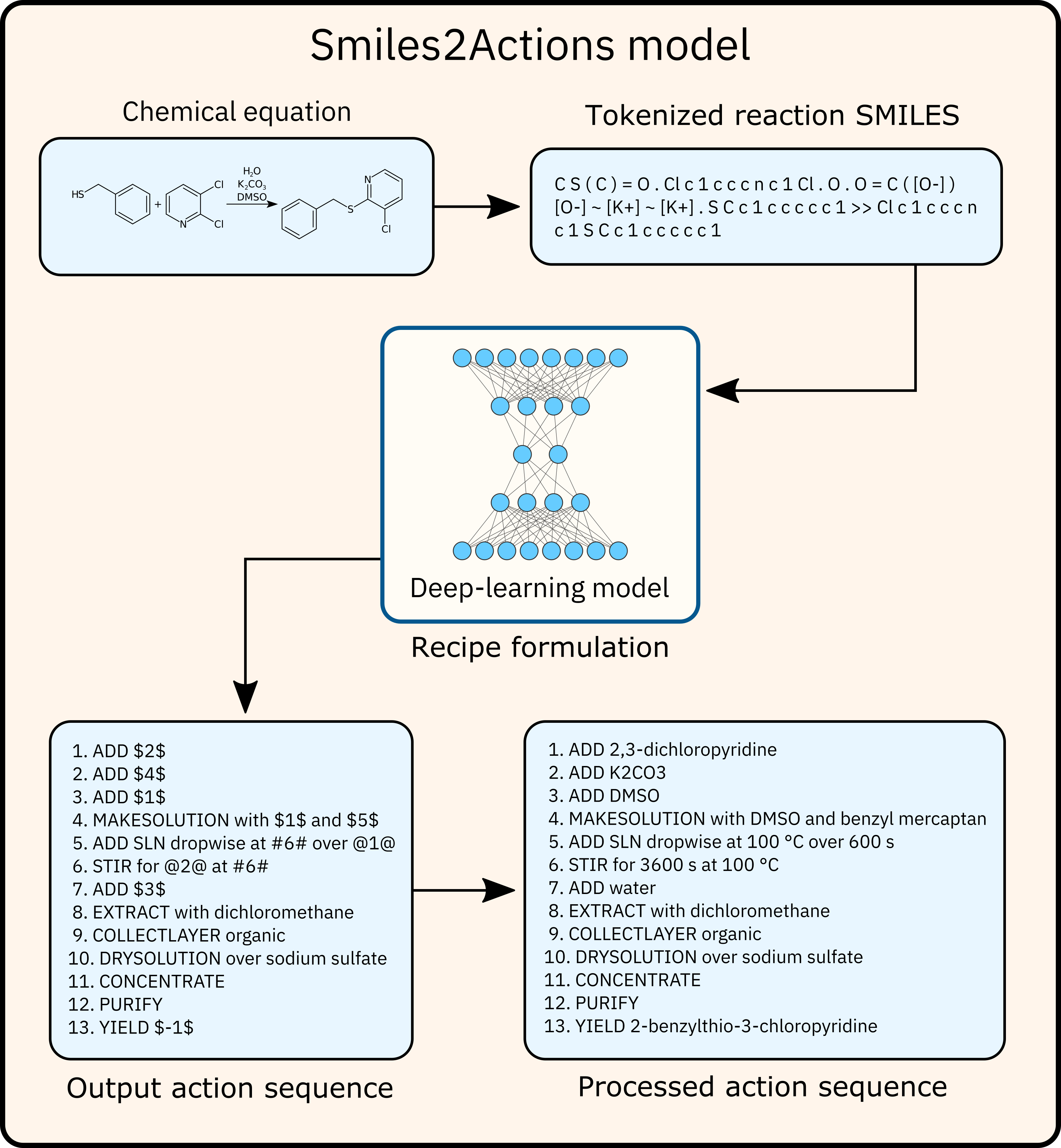 Using Smiles2Actions