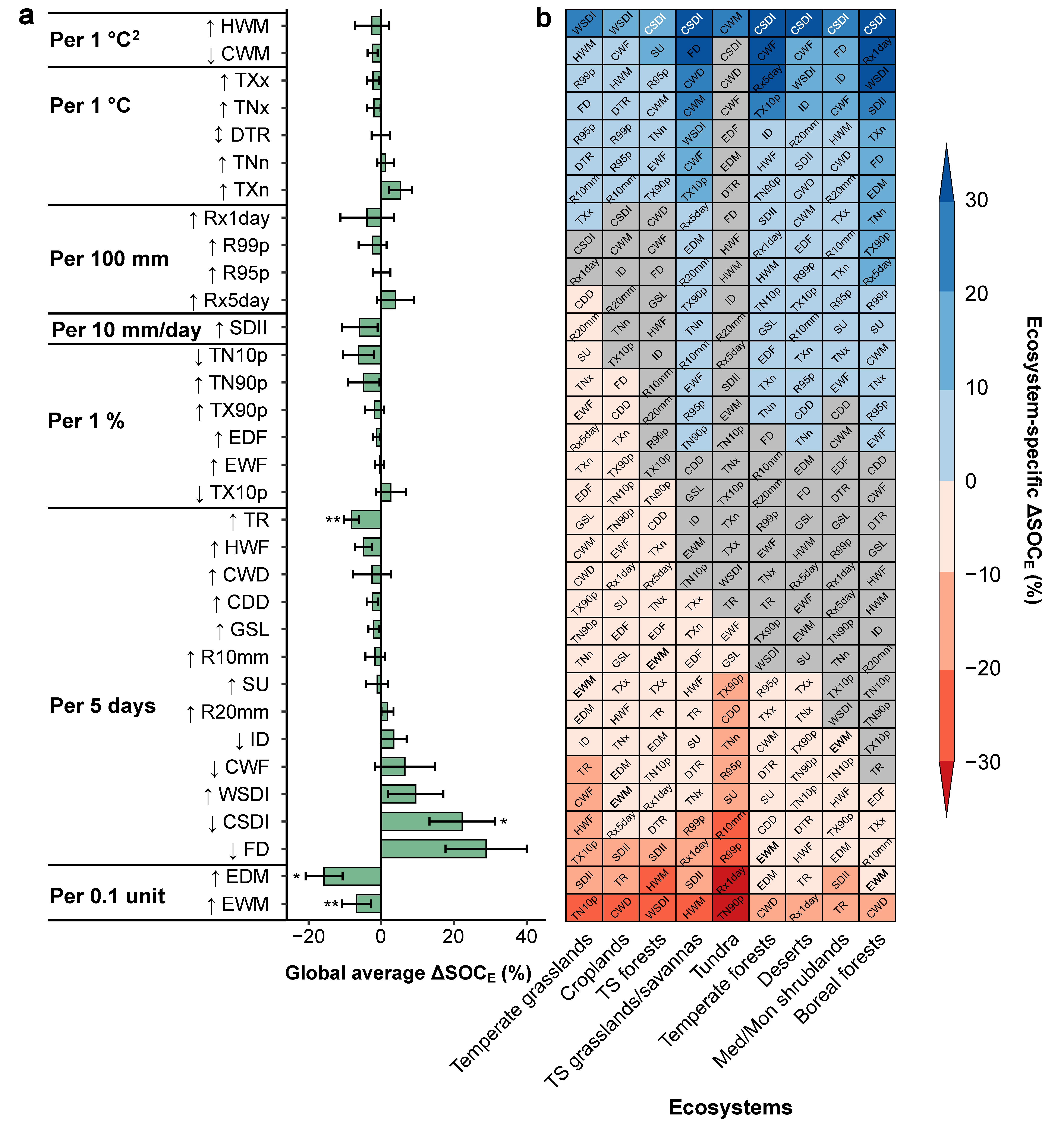 The dependence of additional changes in soil organic carbon on change levels of climate extremes under warming ΔSOCE is defined as the difference between percentage responses of SOC to W+E (1.5 °C warming plus more extreme climate) and that to W (1.5 °C warming), which can also be explained as SOC changes attributed to climate extremes under W+E. ↑, ↓ and ↕ besides each CEIs represent that the CEI is increased, decreased, or either under warming, respectively. a, global average dependence. Error bars show one standard error, centred on the mean. **, P < 0.01; *, P < 0.05. The specific statistics see Supplementary Table 6. b, ecosystem-specific dependence. Grey grids indicate that the estimated dependence is statistically insignificant (P > 0.05). TS forests, tropical/subtropical forests; Med/mon shrublands, Mediterranean/montane shrublands; TS grasslands/savannas, tropical/subtropical grasslands/savannas.