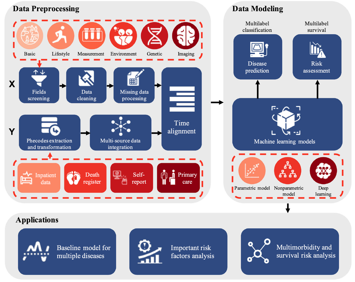 This pipeline utilizes input data from the diverse UK Biobank data, including six categories: basic, lifestyle, measurement, environment, genetic, and imaging data. Following field selection, data cleaning, and missing data preprocessing, predictors are generated. Response variables are derived from inpatient, self-reported, and primary care data, initially standardized to ICD-10 codes before conversion to Phecodes. After the temporal alignment of independent and dependent variables, the data is used to construct theUKB-MDRMF framework, encompassing disease prediction and risk assessment models. These models facilitate diverse applications, including establishing baseline conditions for multiple diseases, analyzing significant risk factors, exploring multimorbidity, and assessing survival risks. Icons are provided by Icons8 (https:// icons8.com).