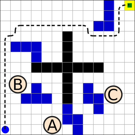 A grid with obstacles and a path from a start state to a goal state. Three of the obstacles have letters beside them.