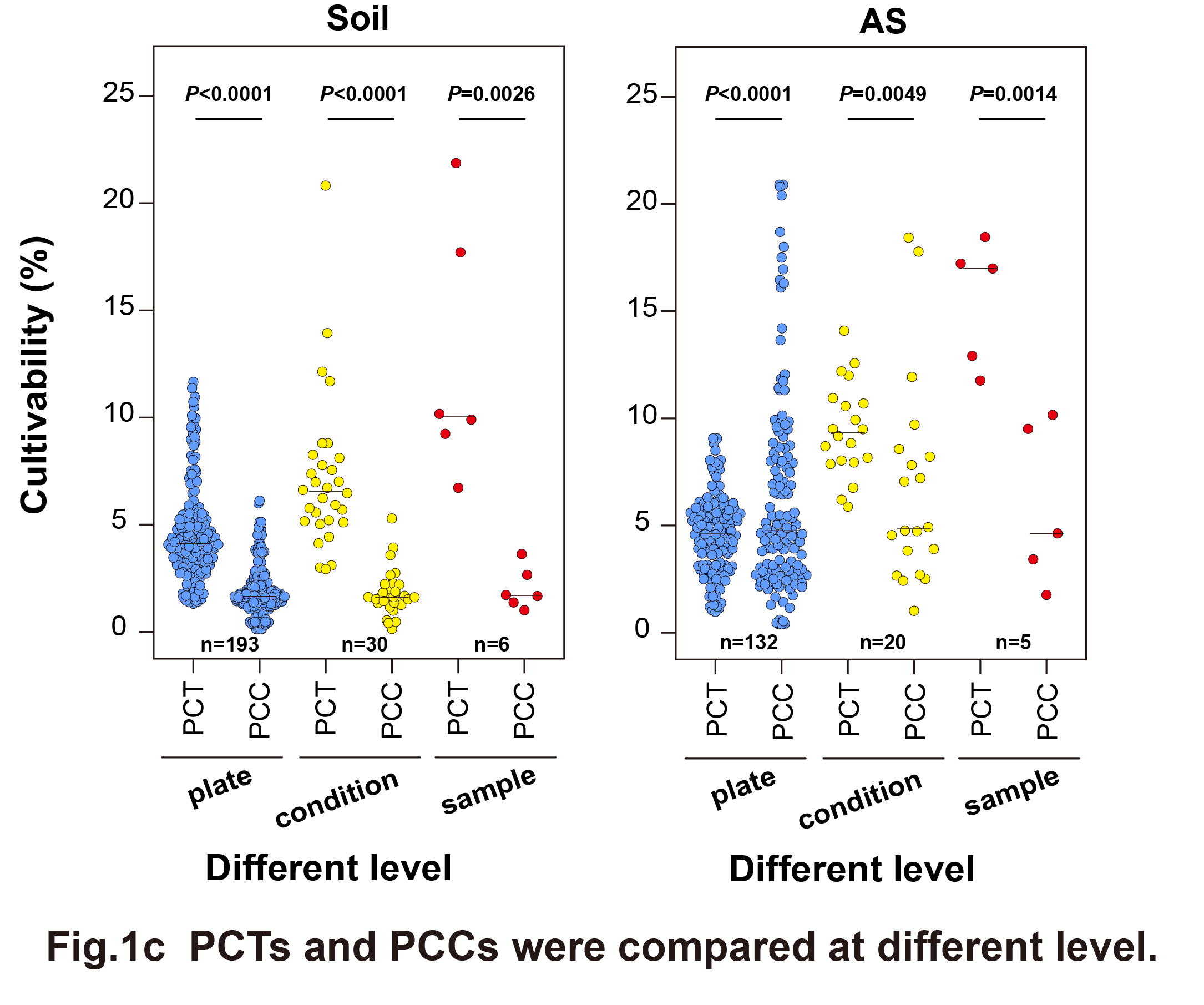 PCTs and PPCs were compared at different level