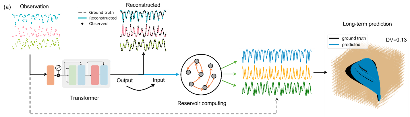 Transformatör tabanlı makine öğrenimi ile bilinen ve bilinmeyen dinamikleri köprüleme
