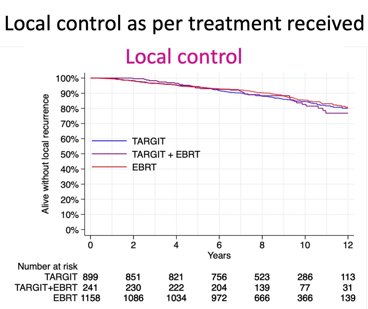 No difference was seen between local control between the three groups -  TARGIT-IORT alone vs. TARGIT-IORT plus EBRT vs. EBRT