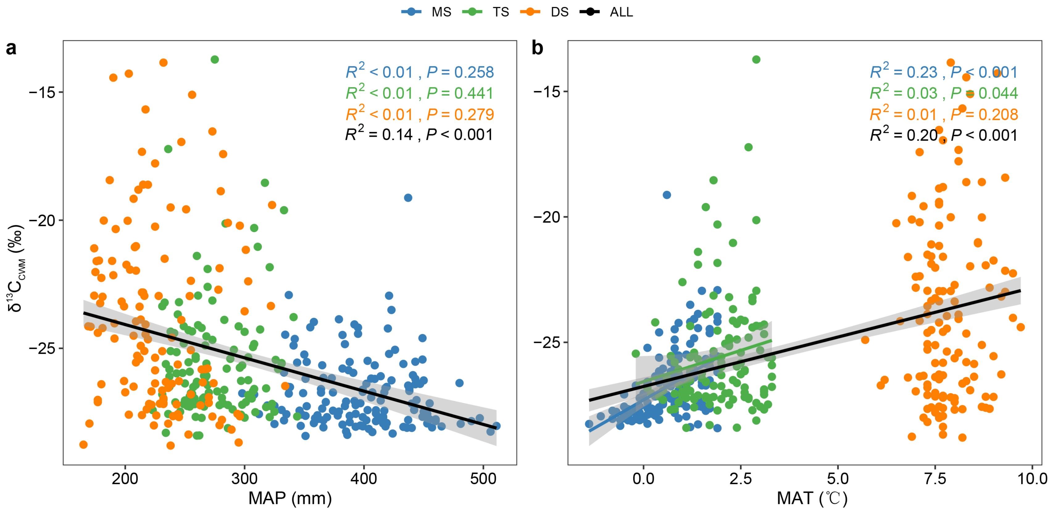 Associations of foliar δ13CCWM values of the different steppe types with climate factors. Associations of foliar δ13CCWM values of the different steppe types with climate factors.