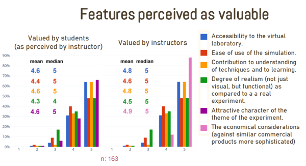 Features perceived as valuable
