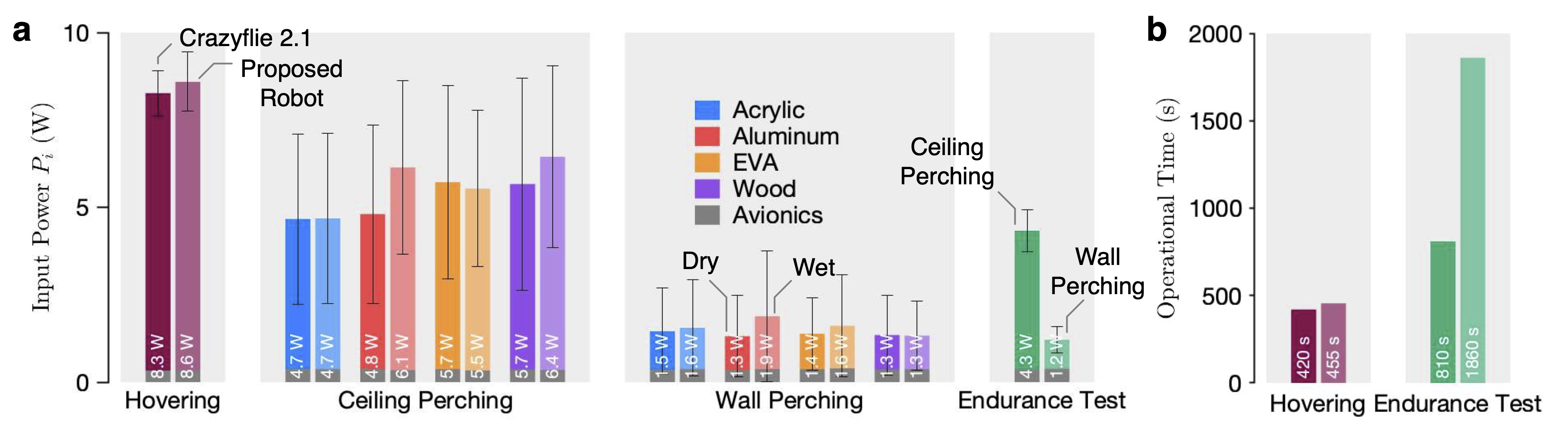 Power consumption and endurance
