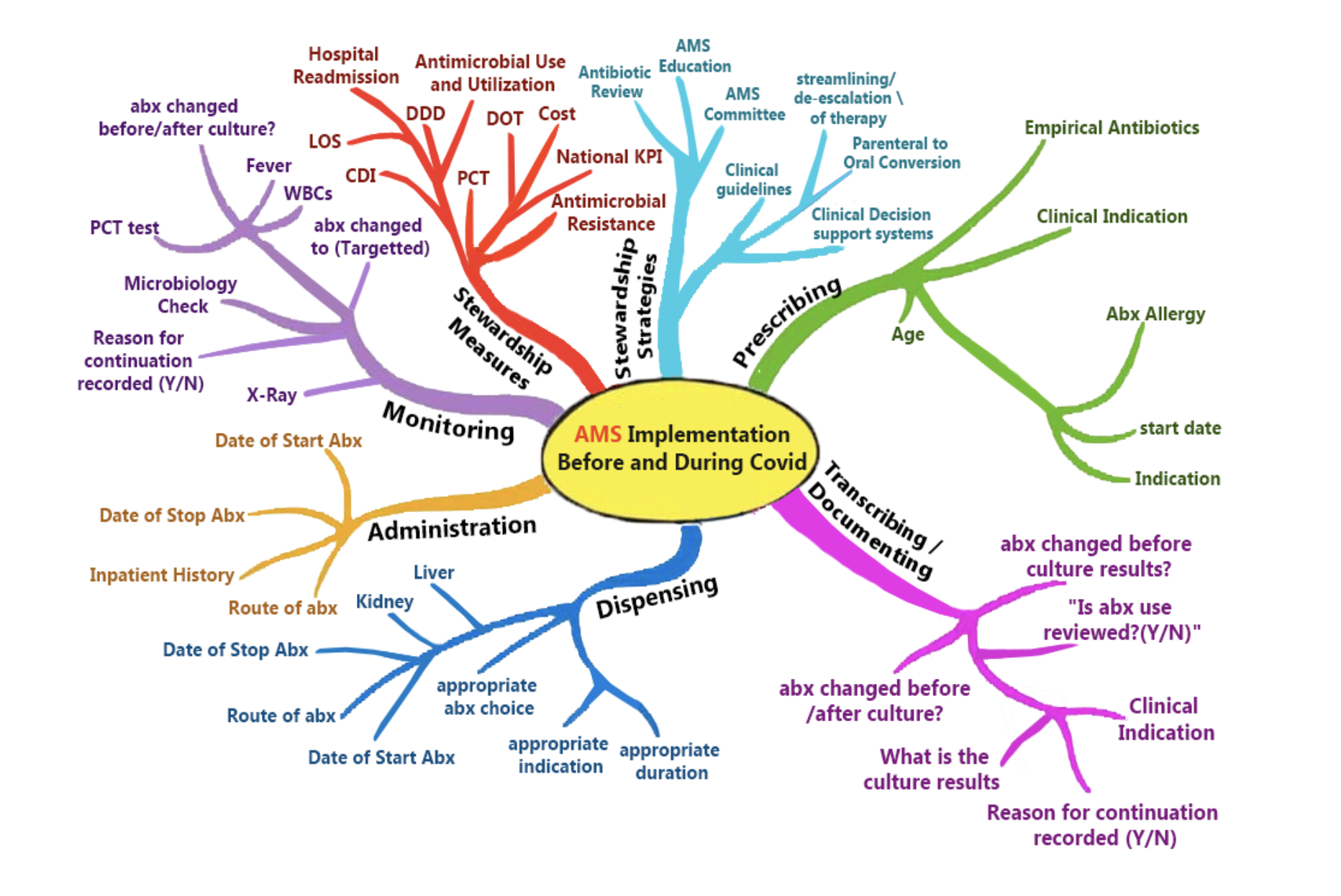 Mindmap