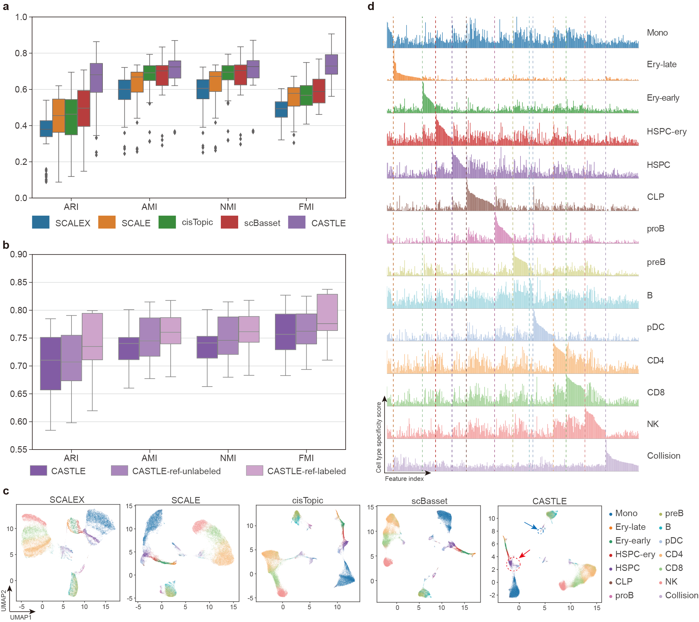 a, Boxplot of clustering performance evaluated by ARI, AMI, NMI and FMI on 16 benchmark datasets for each method. b, Clustering performance on 8 benchmark datasets when incorporating unlabeled or labeled reference datasets. c, UMAP visualization of the cell embeddings from different methods on the Stimulated Droplet dataset. d, Feature spectrum of each cell type on the Stimulated Droplet dataset.