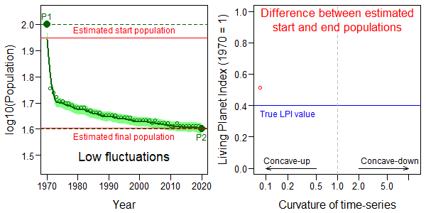 Low fluctuation
