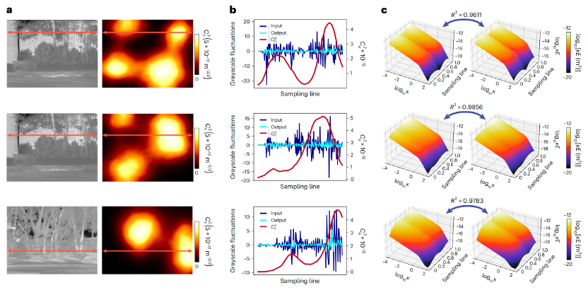 Figure a: PBCL learns TS fields from turbulence-distorted infrared images. Figure b: Turbulence fluctuation analysis. Figure c: Turbulence power spectrum analysis.