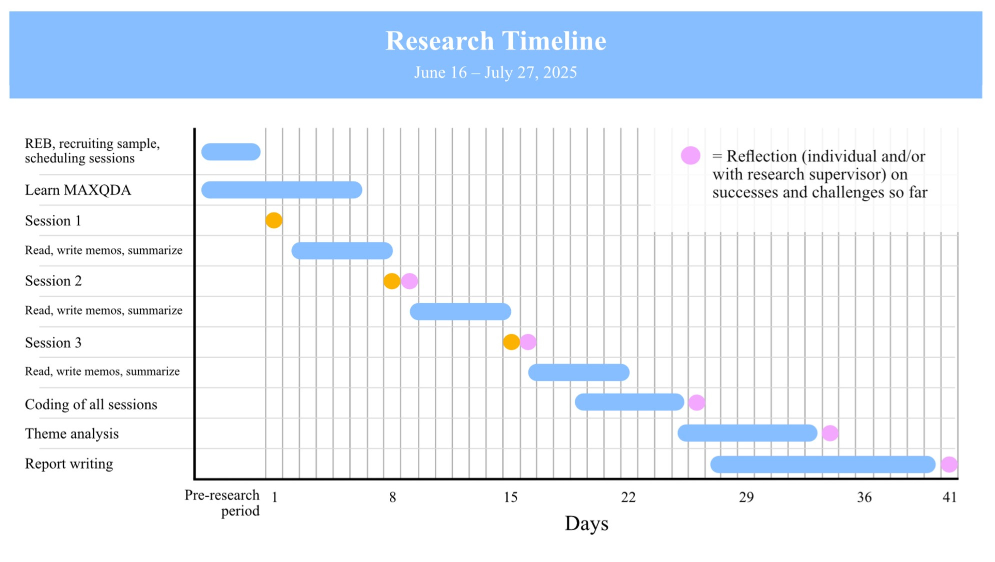 Gantt chart of research timeline