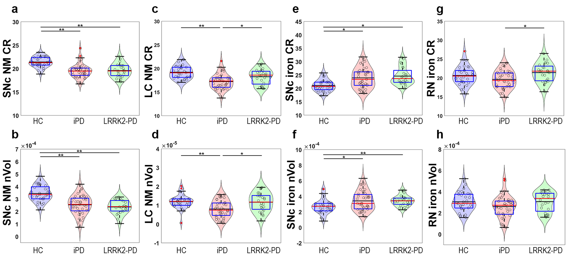 Box and Violin plots of the quantitative MRI measures.