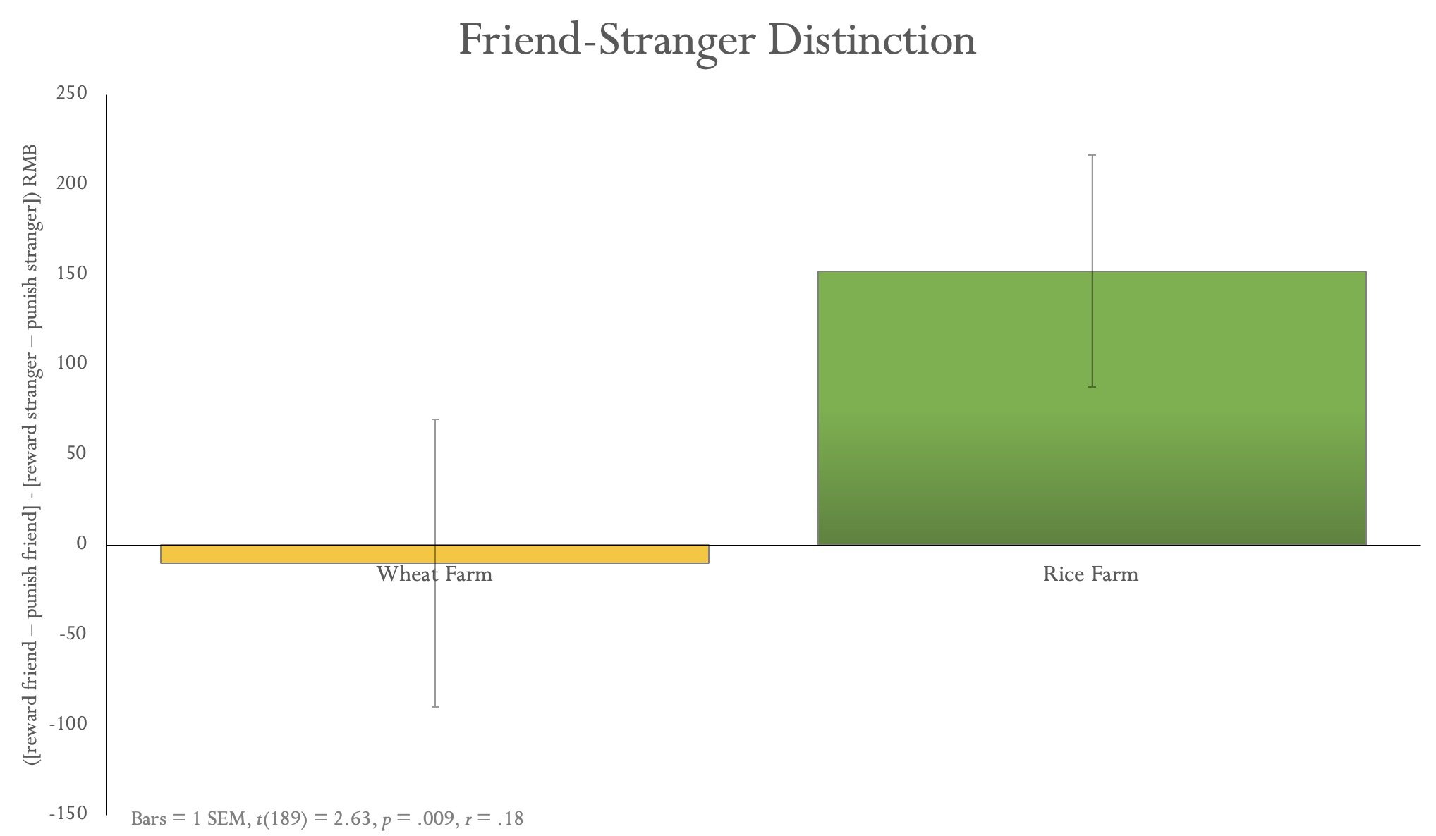 Friend-stranger distinction is larger among rice farmers than wheat farmers