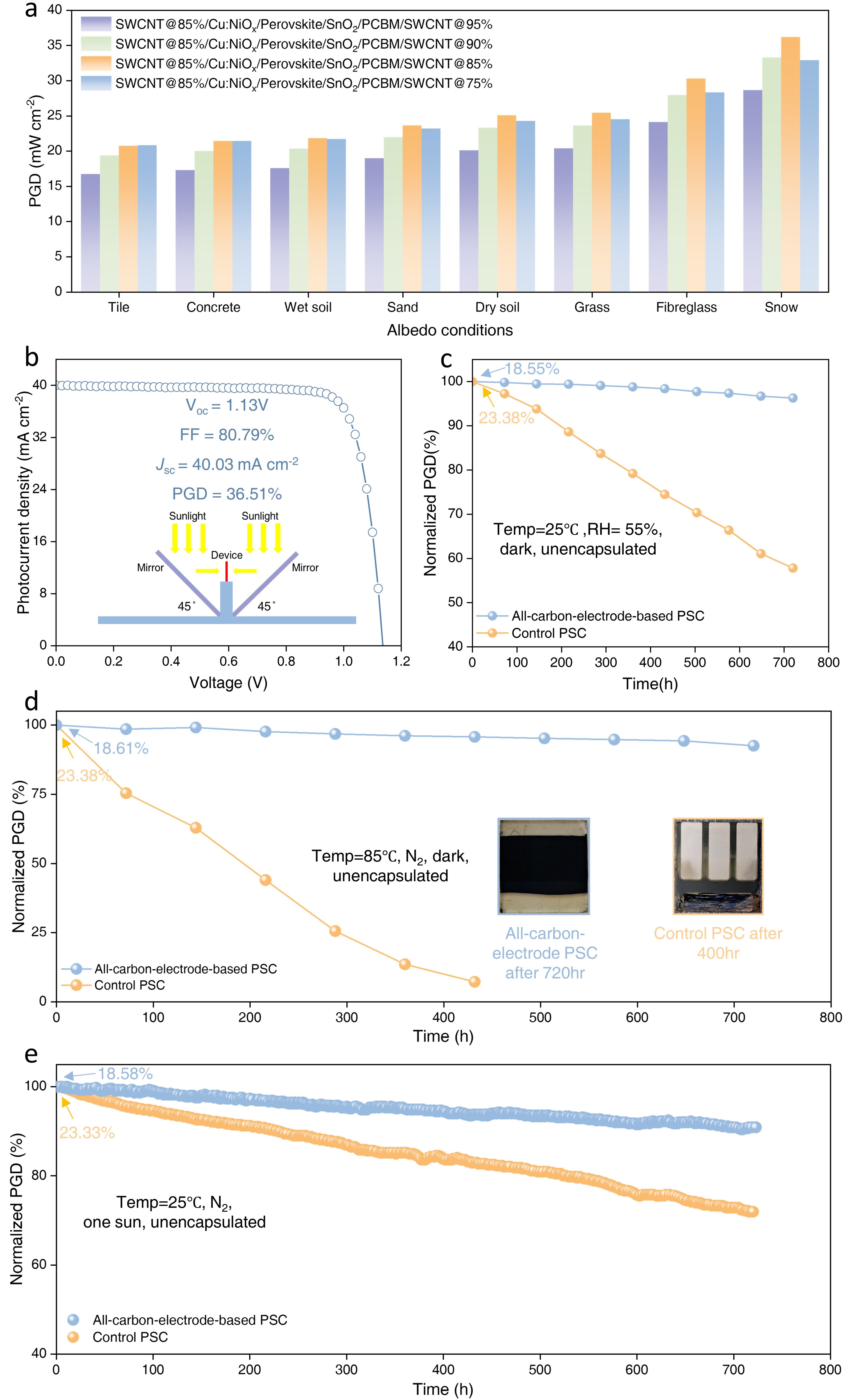 a PGD chart of bifacial PSCs under various albedo conditions. b J-V curves of an all-carbon-electrode-based PSC illuminated from the front side (100 mW cm-2) and back side (100 mW cm-2) simultaneously, and the inset picture depicts the characterization setup described in IEC TS 60904-1-2: double light source method. c Shelf storage stability records of an all-carbon-electrode-based PSC and control device under 25℃ and a relative humidity of 55% (dark, unencapsulated). d The thermal stability performance of all-carbon-electrode-based PSCs and their control counterparts were evaluated under sustained exposure to 85℃ in an N2-filled glove box, and inset pictures show that the control PSC becomes yellowish after 400hr (with orange border) whereas the all-carbon-electrode-based PSC is still black (with blue border). e Maximum power point (MPP) tracking of an all-carbon-electrode-based PSC and control device under N2 atmosphere, 1 sun continuous illumination without UV filter. (Temperature=25℃).      
