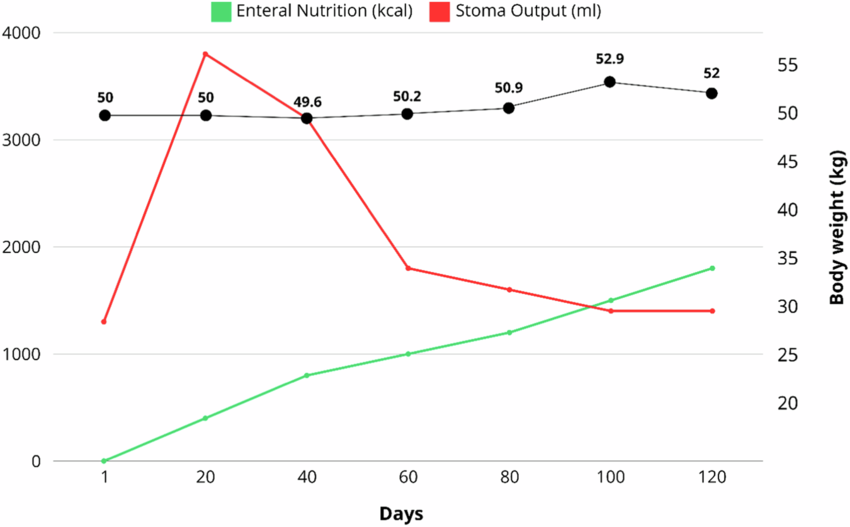 Changes in Enteral Nutrition intake, stoma output and body weight after end-jejunostomy.