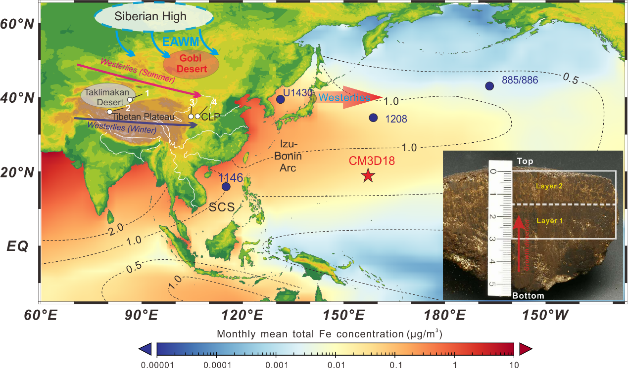 Figure: Map showing (i) dust source regions in Central Asia (e.g. Gobi Desert, Taklimakan Desert), (ii) dust transport by the Northern Hemisphere westerly winds, (iii) supply of dust to the oceans as traced with iron fluxes (colour shading) and dust fluxes (dotted lines), (iv) the locations of selected existing sediment core records (blue circles), and (v) the studied Fe-Mn crust CM3D18 (red star). Inset figure shows image of Fe-Mn crust CM3D18 (scale labelled in cm). See Figure 1 in the paper for full details of the regional setting.
