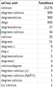 Table of Ad Hoc Units mapping to DEG_C in QUDT