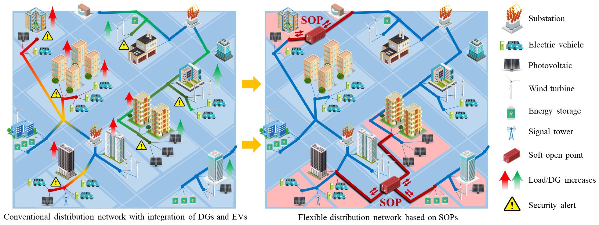 Illustration of conventional and flexible distribution networks with highly integrated DGs and EVs.