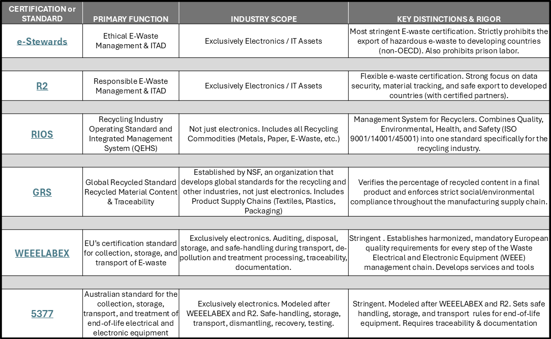 Comparison of e-waste recycling certs & standards