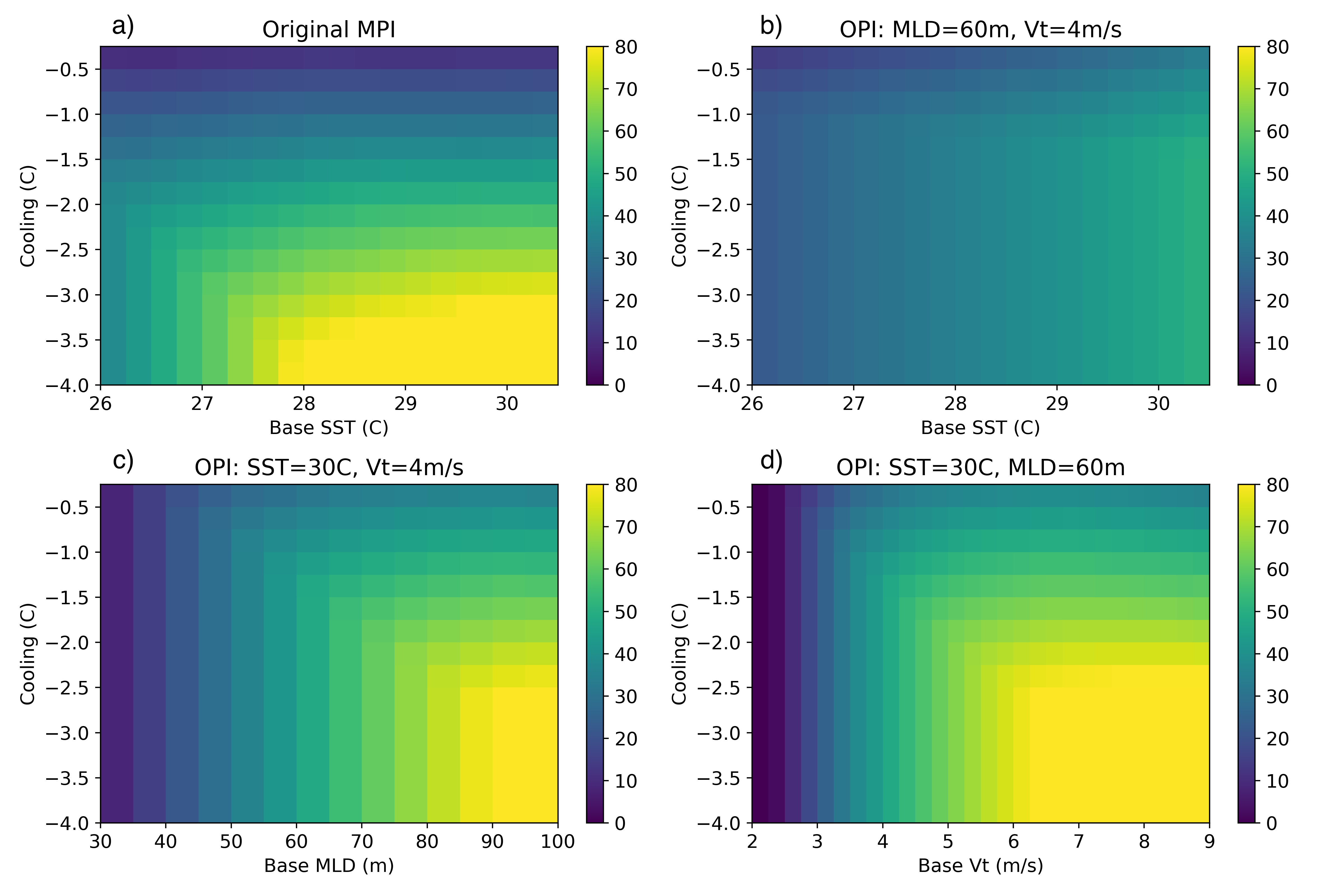 (a) Increase in minimum central pressure predicted by MPI as a function of initial sea surface temperature and artificial cooling, (b) increase in minimum central pressure predicted by OPI as a function of initial sea surface temperature and artificial cooling, (c) increase in minimum central pressure predicted by OPI as a function of initial mixed layer depth and artificial cooling, and (d) increase in minimum central pressure predicted by OPI as a function of translation speed and artificial cooling