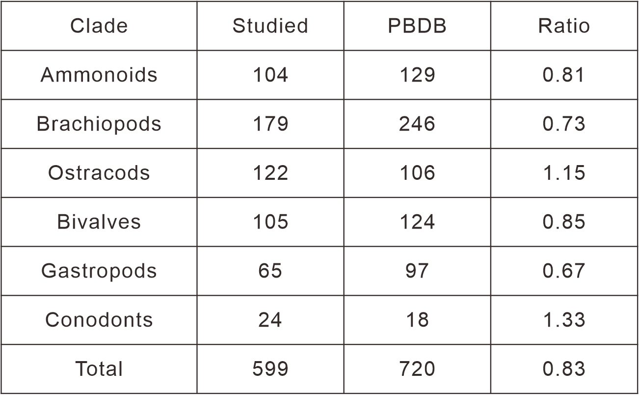 Figure 2. Generic diversity distribution of clades and its coverage compared to the paleobiology database (PBDB).