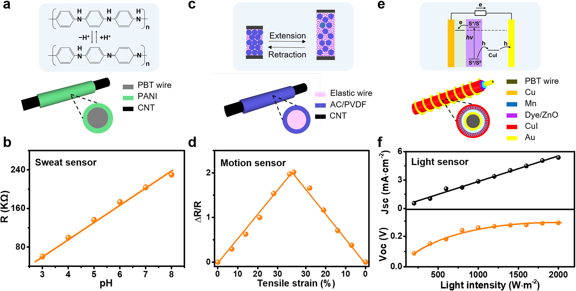 Fig. 3: The performance of the sensor module.