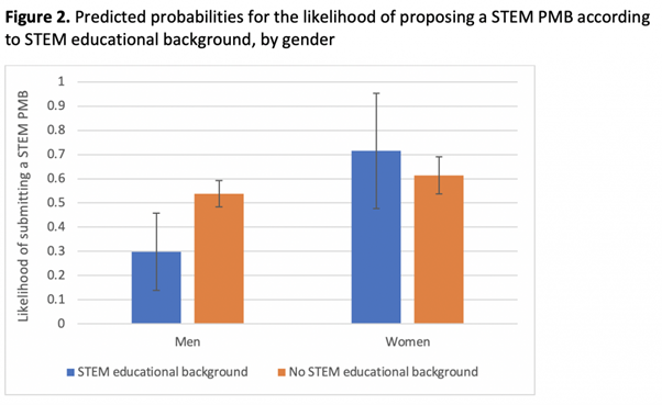 Graph showing predicted probability of proposing a STEM PMB by STEM education background and by gender.