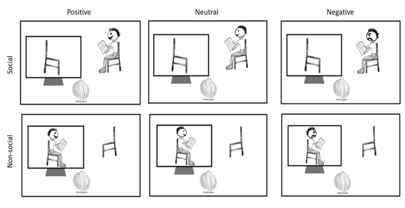 Experimental design. There were two sociality conditions: (1—Social) The participant was in the presence of the confederate, who was sitting with a clipboard, pretending to fill out a questionnaire. In this case, the reference object was the computer screen. (2—Non-social) The participant saw the video of the same confederate filling out the questionnaires, which was recorded during a previous social session. In this condition, the chair was the reference object. In both conditions, the confederate displayed a positive (i.e., smiling), negative (i.e. frowning/annoyed) or neutral facial expression, as if it was a reaction to the content of the questionnaires. The order of expressions was counterbalanced between participants.