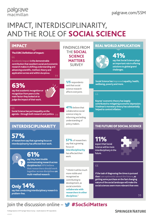 Infographic Interdisciplinarity and the role of social science Infographic_Interdisciplinarity