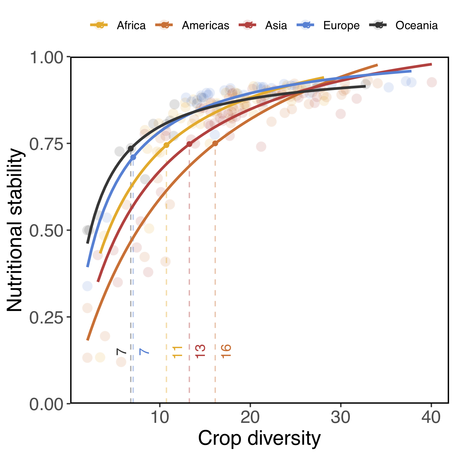 We find a non-linear relationship between crop diversity and nutritional stability that has regional variability. Across regions, gains in nutritional stability generally slow after crop-nutrient networks contain between 7 to 16 unique crops. This suggests there is a threshold for the extent to which increasing crop diversity in a region improves nutritional stability.