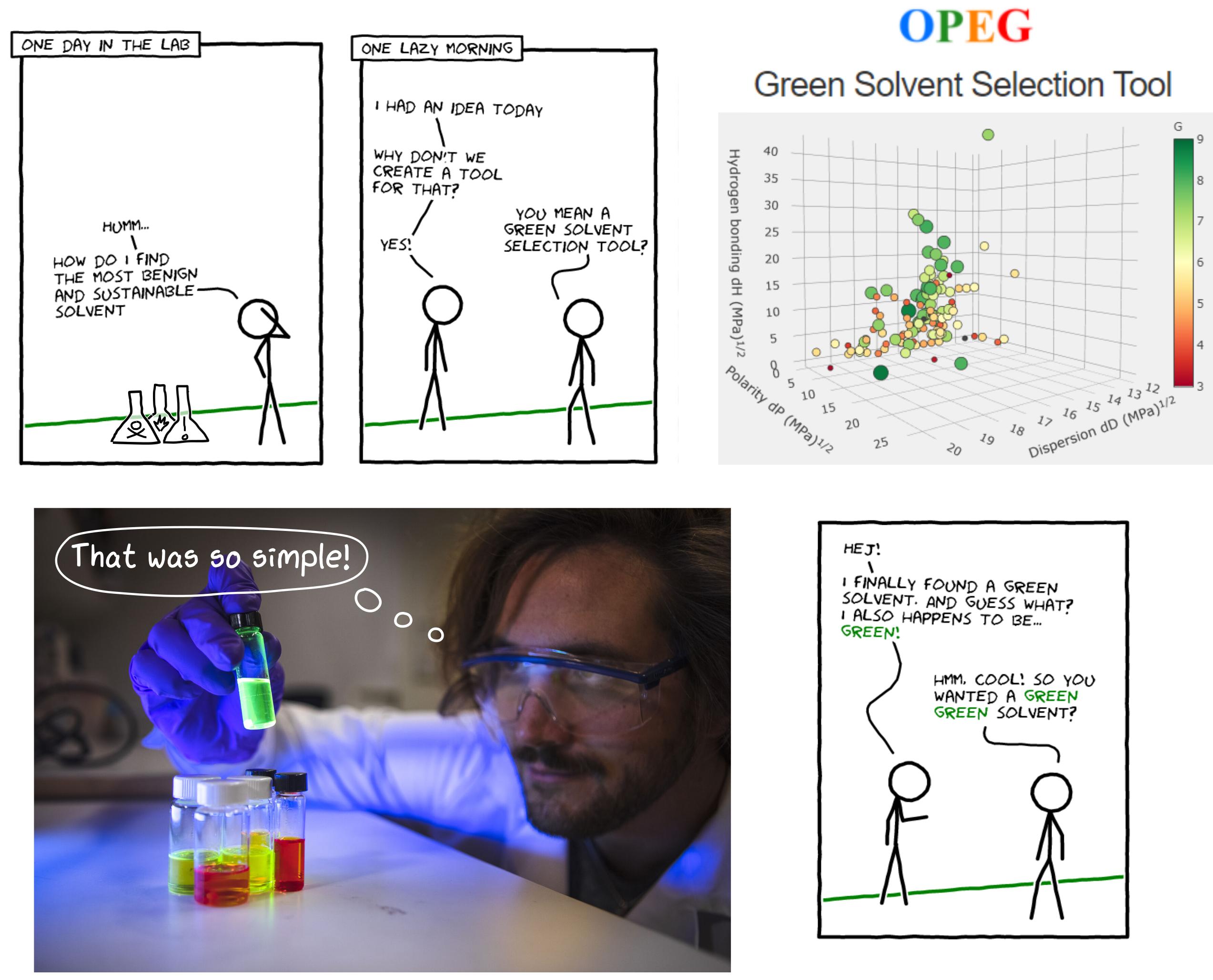 Process of developing the Green Solvent Selection Tool
