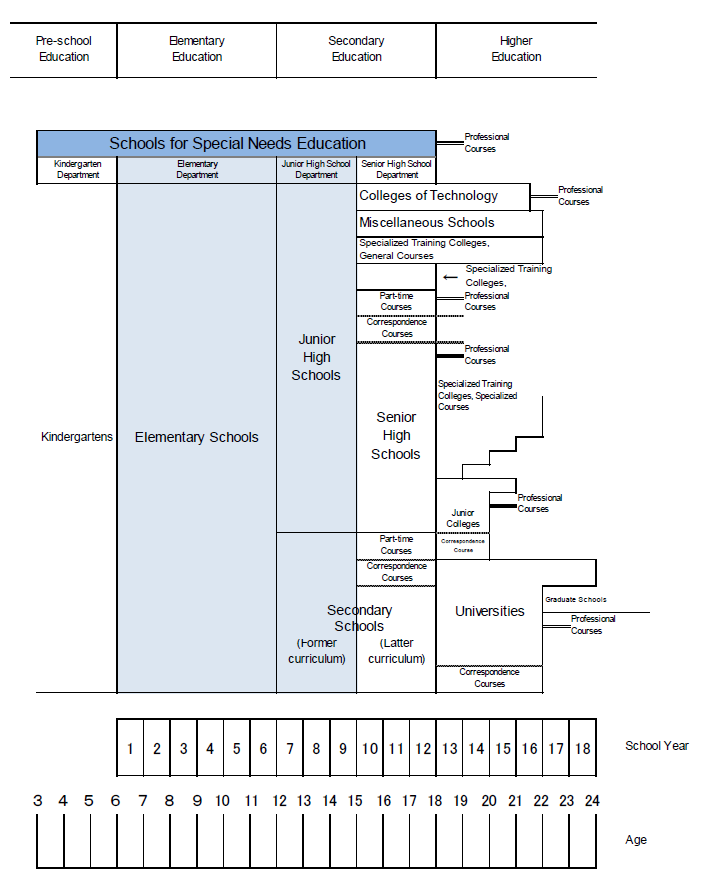 Types of Schools in Japan Types of Schools in Japan
