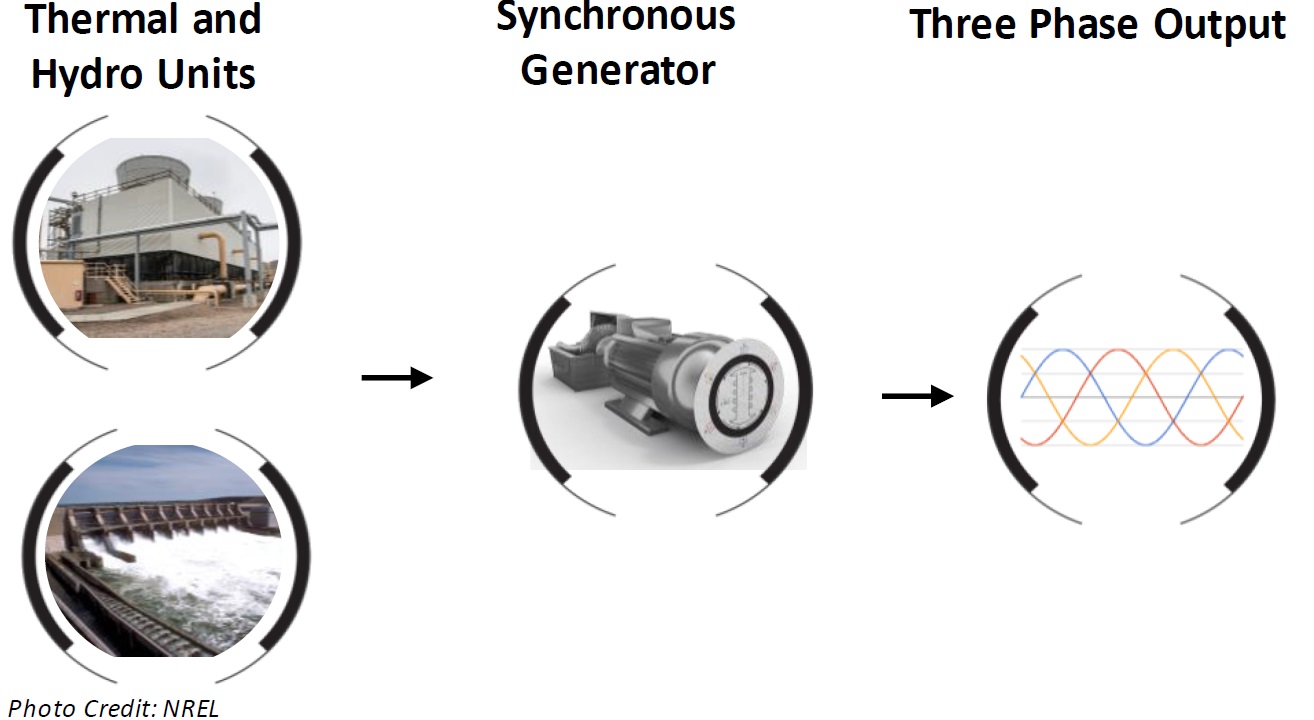 Fig. 2: Conventional electricity generation by synchronous generators