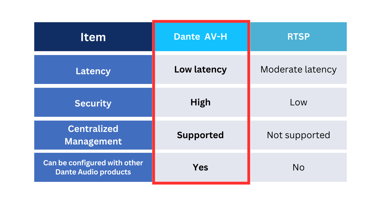 02 Why Choose Dante AV-H