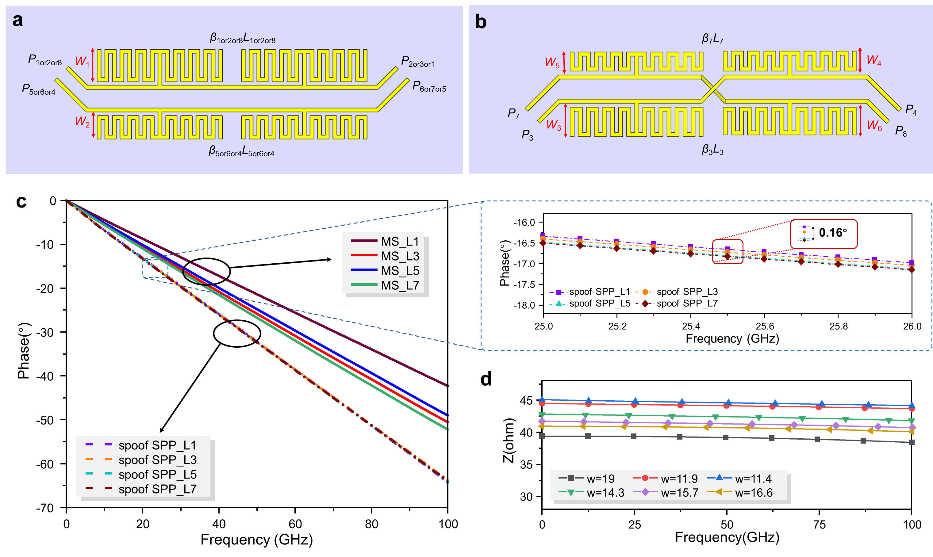 a, The structure of uncrossed spoof SPP TL ( L1, L2, L8, L5, L6, and L4). b, The structure of crossed jumpered spoof SPP TL (L3 and L7). c, The phase-frequency curves of Meta-RTWO and MS-RTWO resonators with different lengths. d, Characteristic impedance extraction of different spoof SPP units that make up the Meta-RTWO resonator.