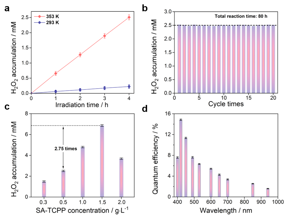 Figure 1. H2O2 production performance on SA-TCPP supramolecular photocatalysts. Sln. 50 mL H2O, Temp. 353 K, Cat. 0.5 g/L, O2 bubbling. Light source: Xe lamp with a 420 nm cut-off filter. a, H2O2 production on SA-TCPP supramolecule at 353 K and 293 K, respectively, plotted as a function of irradiation time. b, Stability for H2O2 production of SA-TCPP supramolecule. c, H2O2 production with different amounts of SA-TCPP supramolecule. d, Quantum efficiency on SA-TCPP supramolecular photocatalysts with different bandpass filters. (Cat. 1.5 g/L).