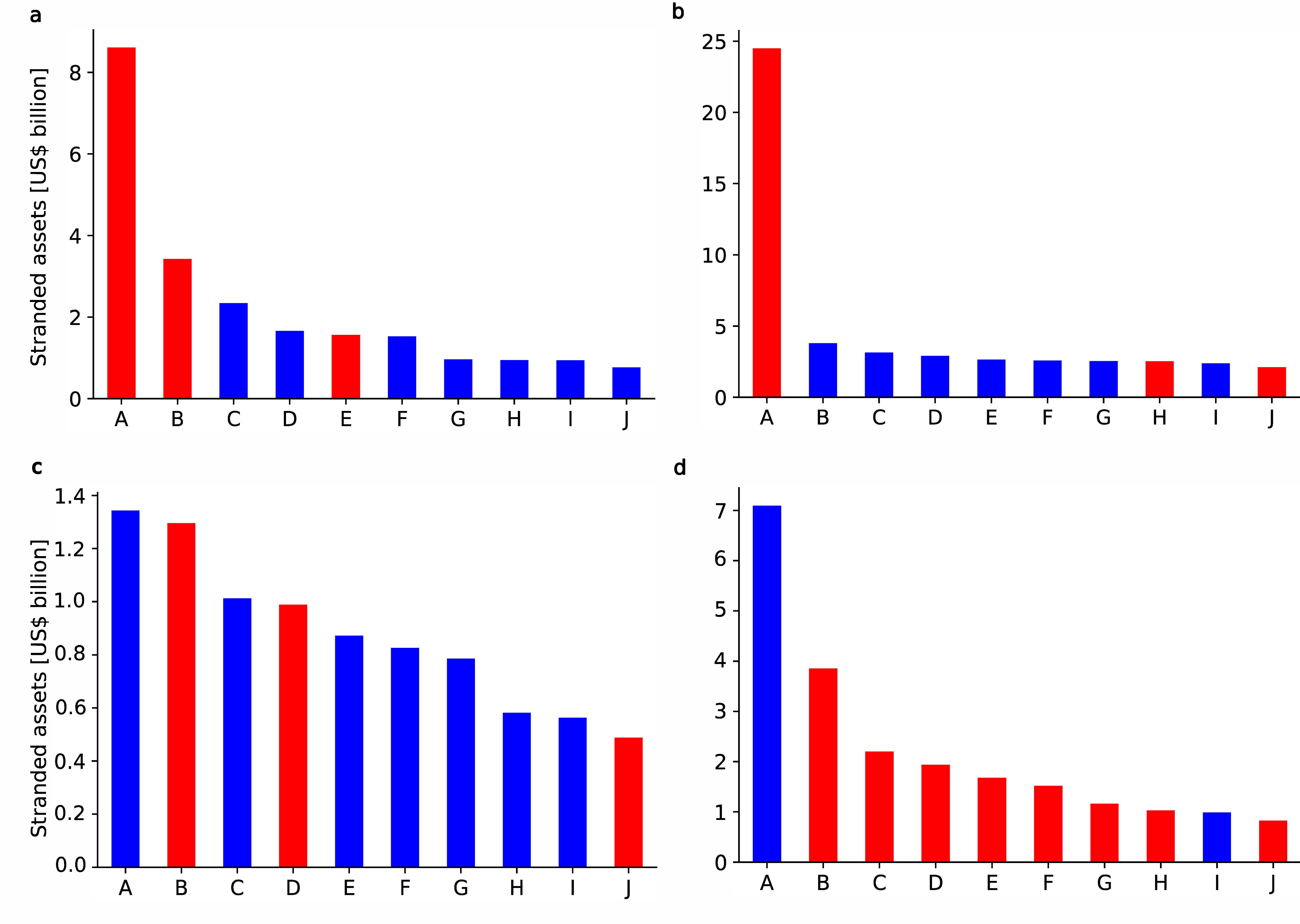 Each bar represents total stranded assets of a direct owner, which are located in the same country as the direct owner’s headquarter, namely in China (Panel a), India (Panel b), the US (Panel c), and Japan (Panel d). For names of the direct owners represented by capital letters for conciseness, please refer to the supplementary information.