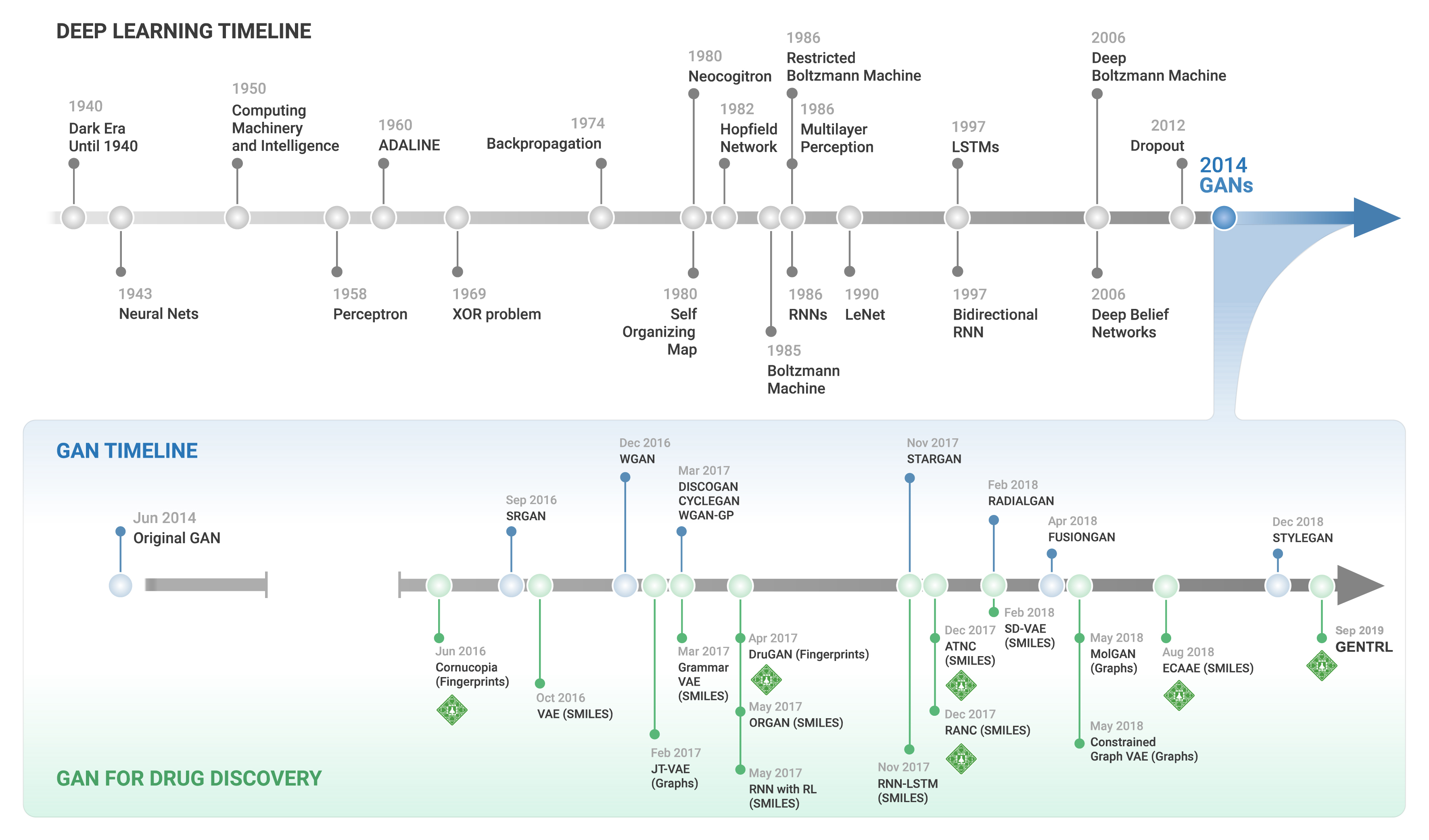 Figure 2: A timeline of generative adversarial networks for drug discovery.  