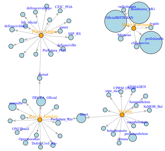 The Graph network shows the distribution of the number of times other social media accounts are mentioned in a publication from the climate authorities of the cities of Belo Horizonte, Rio de Janeiro, Porto Alegre and Belém. No mentions are found in São Paulo’s authority publications. The larger the circumference, the larger the number of mentions. Labels are added only to the mentioned government authorities.