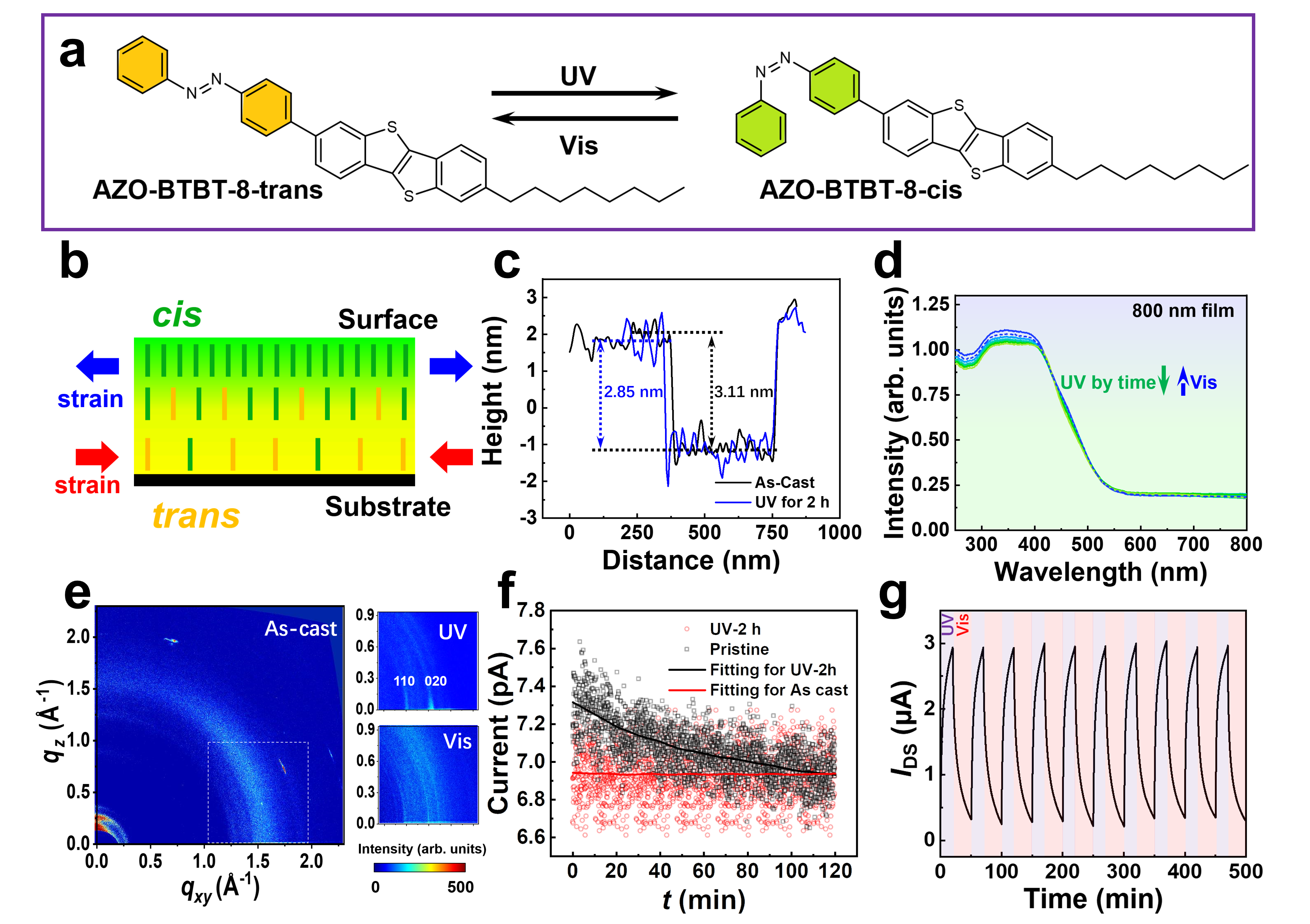 Figure 1. a, Conformational transformation of AZO-BTBT-8. under UV/Visible irradiation. b, Schematic diagram for the distribution of molecular conformation and strain in AZO-BTBT-8 film after UV irradiation. Green and yellow lines represent the molecules with cis and trans conformations, respectively; c, In-situ height profile curves of AFM. d, Time-dependent UV-Vis spectra of an 800 nm film under ordinal UV and Vis irradiation. Green arrows represent the variation tendency of UV irradiation, and dashed blue arrows represent the variation tendency of visible light irradiation. e, GIXD diffraction pattern sequentially for the pristine (thermal-annealed), UV-irradiated, and Vis irradiated samples. f, Current decay fitting curve of conductive AFM. g, Time trace of IDS for the same OFET device showing the reversible photo-switching events under alternating UV and Vis irradiation.