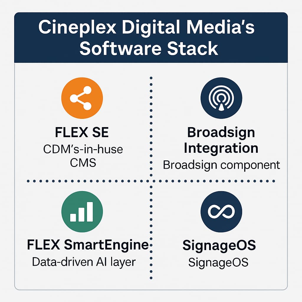Cineplex software stack