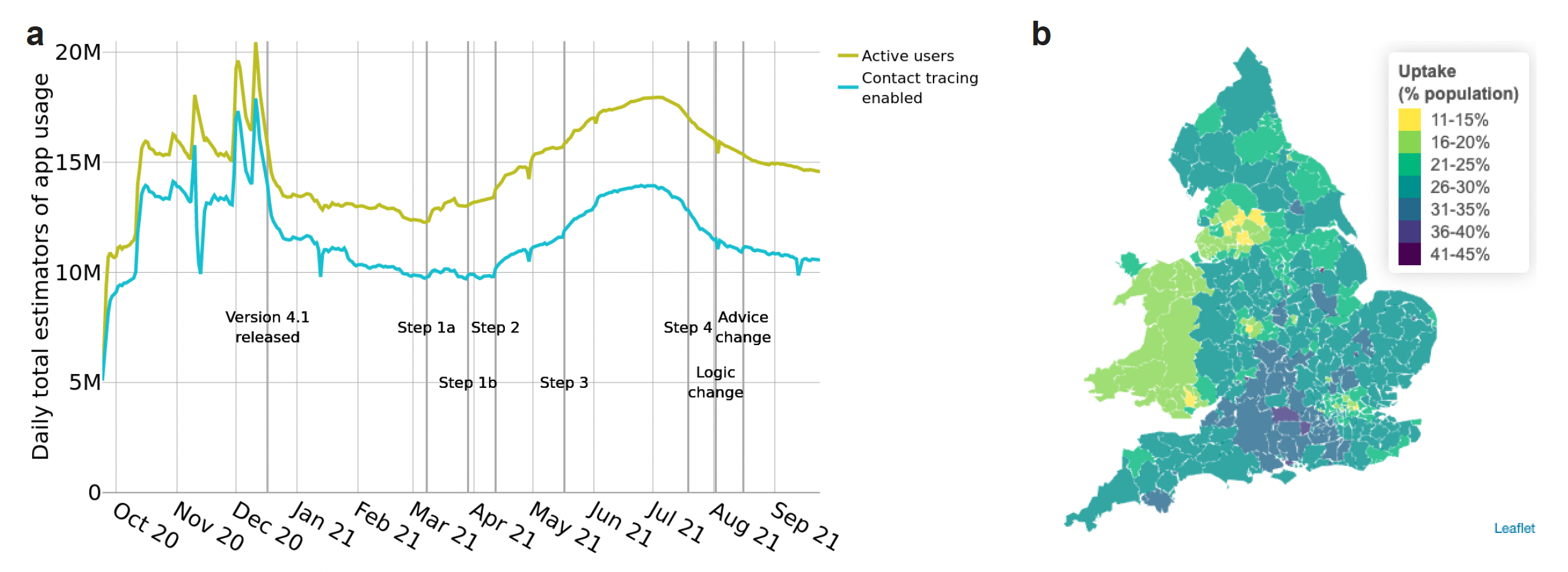 Figure 1a is a plot of active users over time, and users with contact tracing enabled over time. Figure 1b is a map of England and Wales, with local authorities coloured according to app uptake.