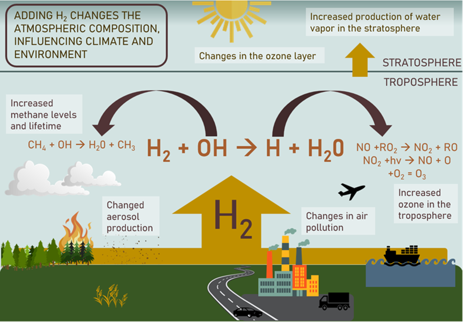 Adding hydrogen changes the atmospheric composition, influencing both climate and environment 