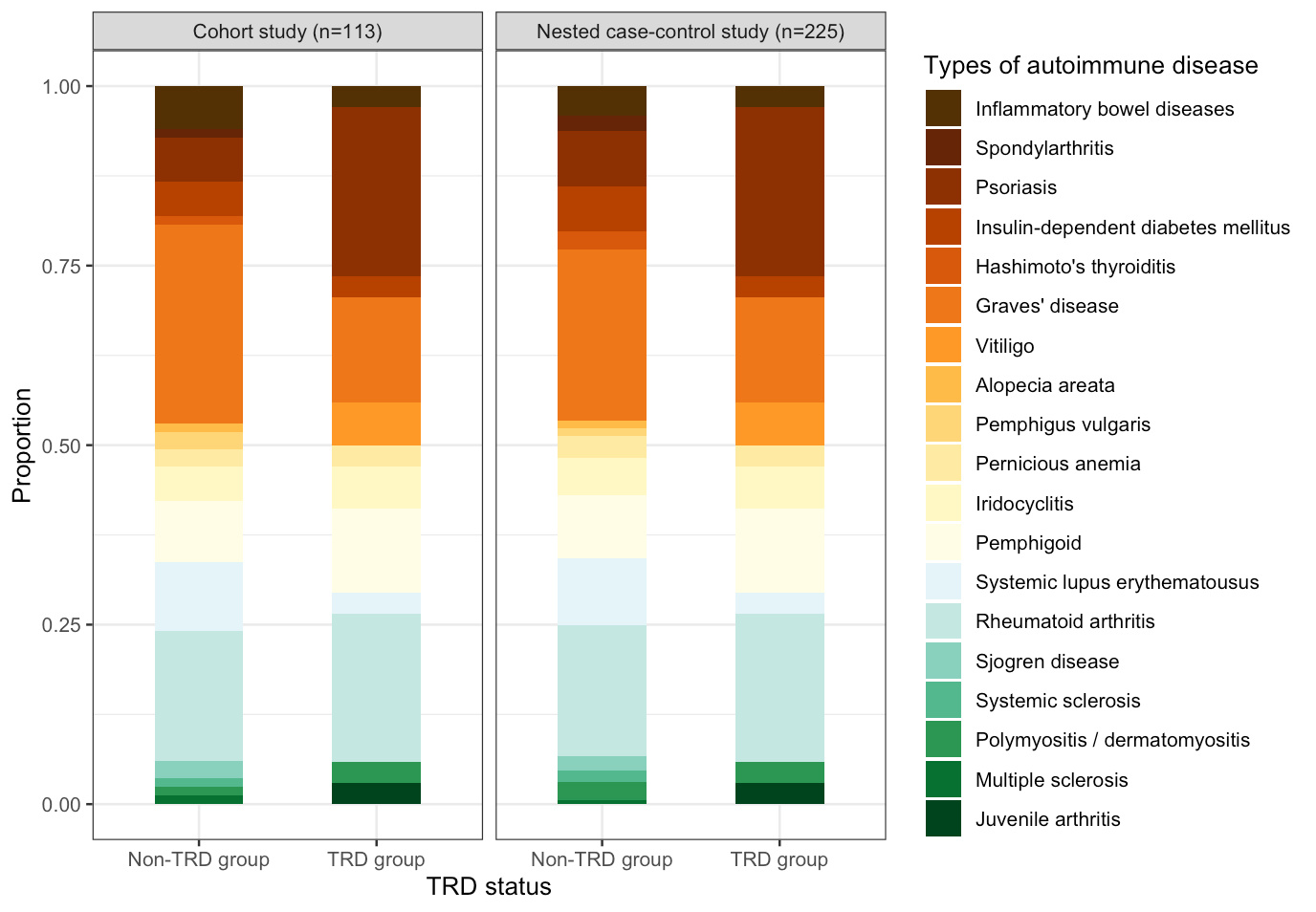 Figure 1. Frequency of occurrence of individual autoimmune diseases during follow-up